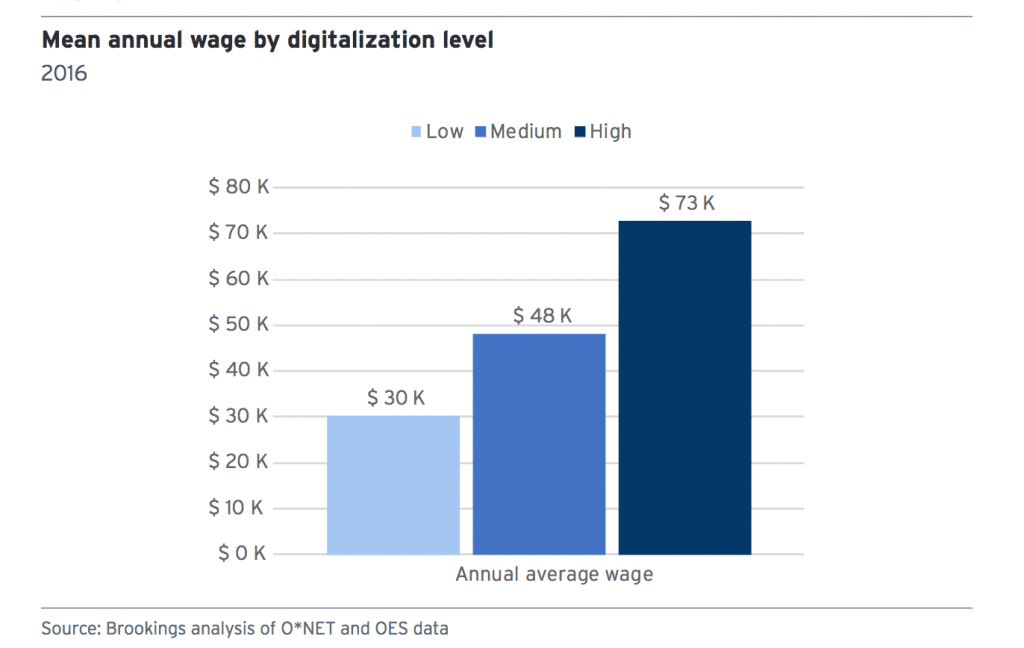 Chart: Mean annual wage by digitization level