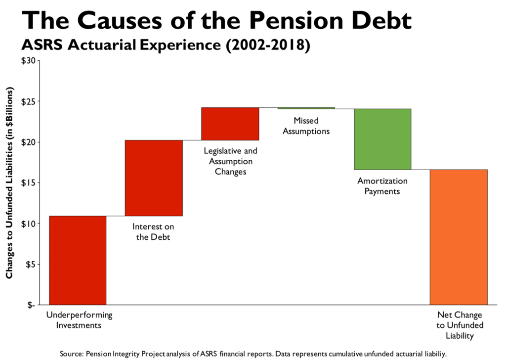 The Causes of the Pension Debt