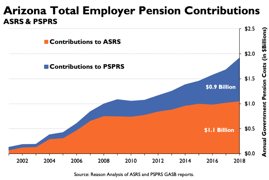 Arizona Total Employer Pension Contributions