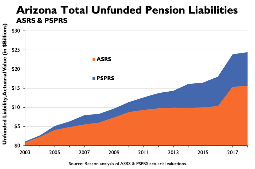 Arizona Total Unfunded Pension Liabilities