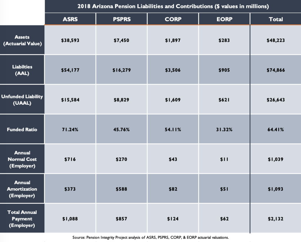 2018 Arizona Pension Liabilities and Contributions