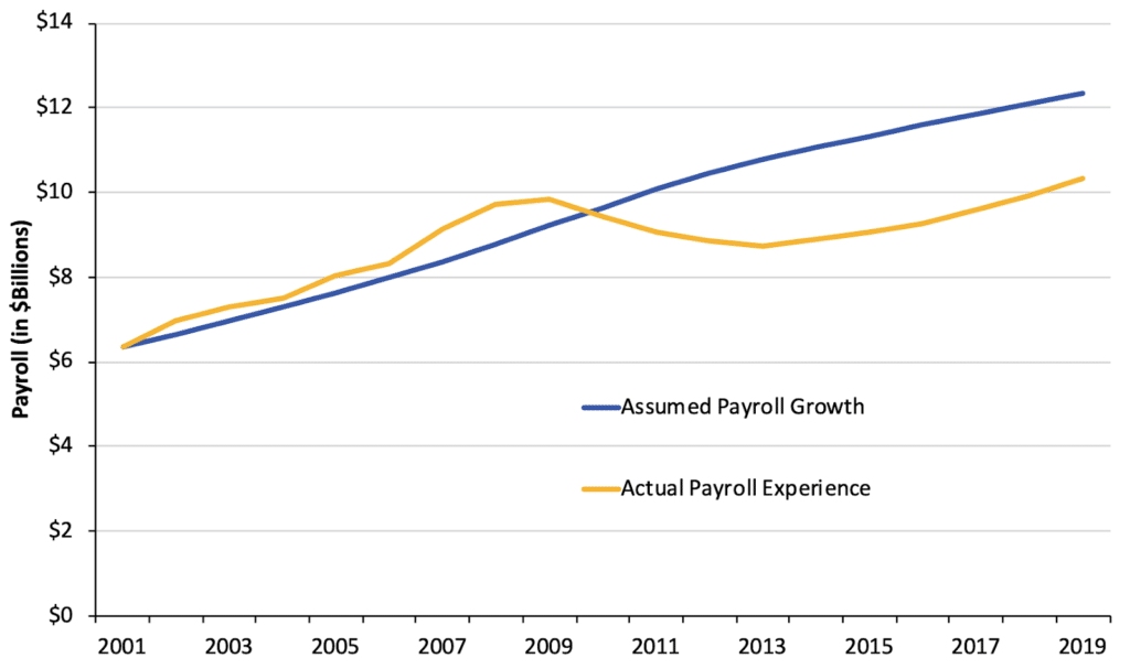 Arizona State Retirement System (ASRS) Actual Change Payroll v. Assumption