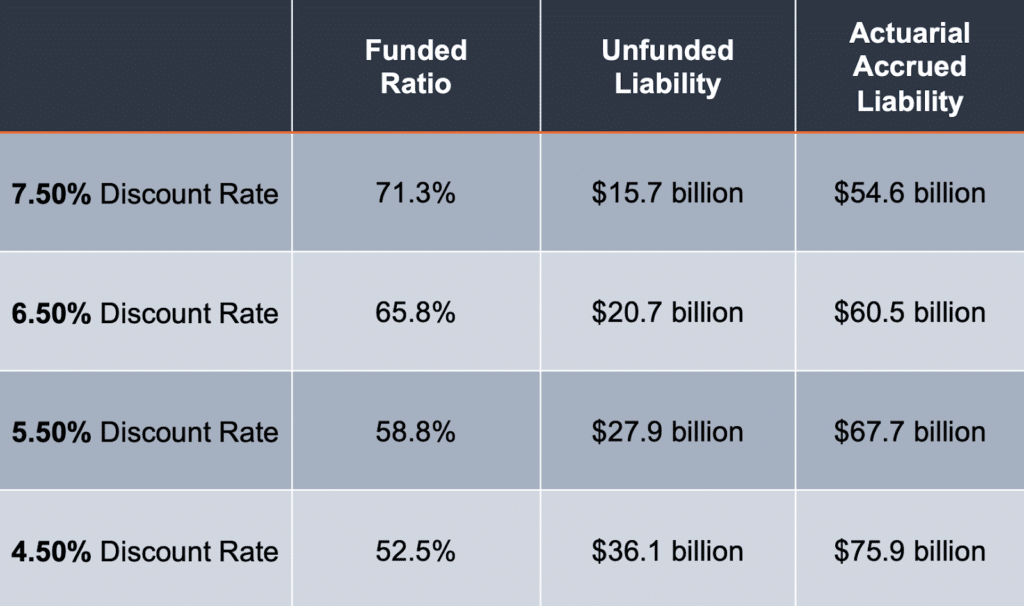 Arizona State Retirement System (ASRS) Discount Rate Undervaluing Debt