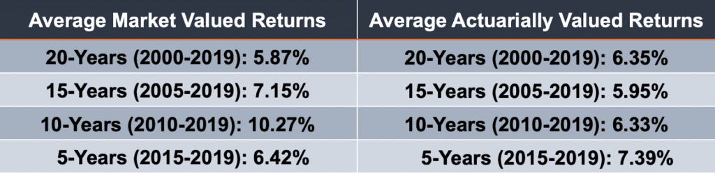 Arizona State Retirement System (ASRS) Investment Returns Have Underperformed