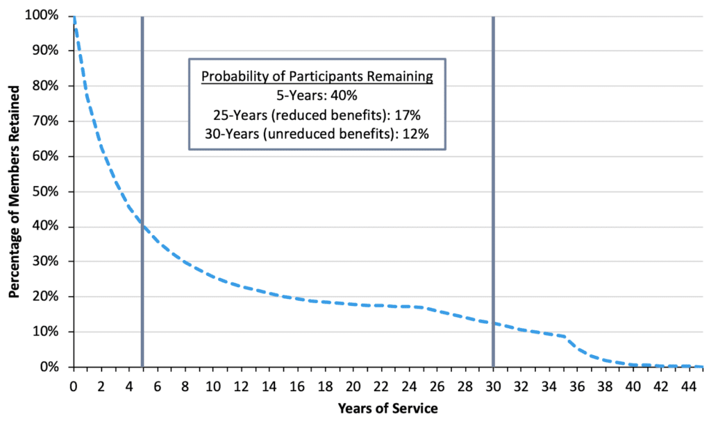 Arizona State Retirement System (ASRS) The Existing Benefits Design Does Not Work for Everyone