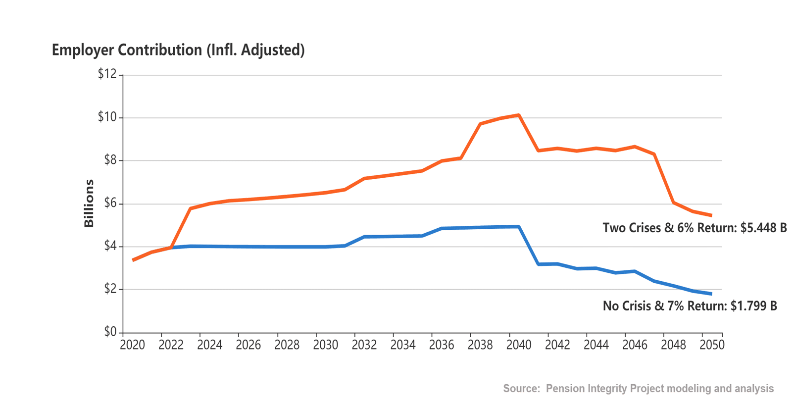 Analysis of Florida’s Pension Investment Performance and Future Outlook Reveal Need for Reform