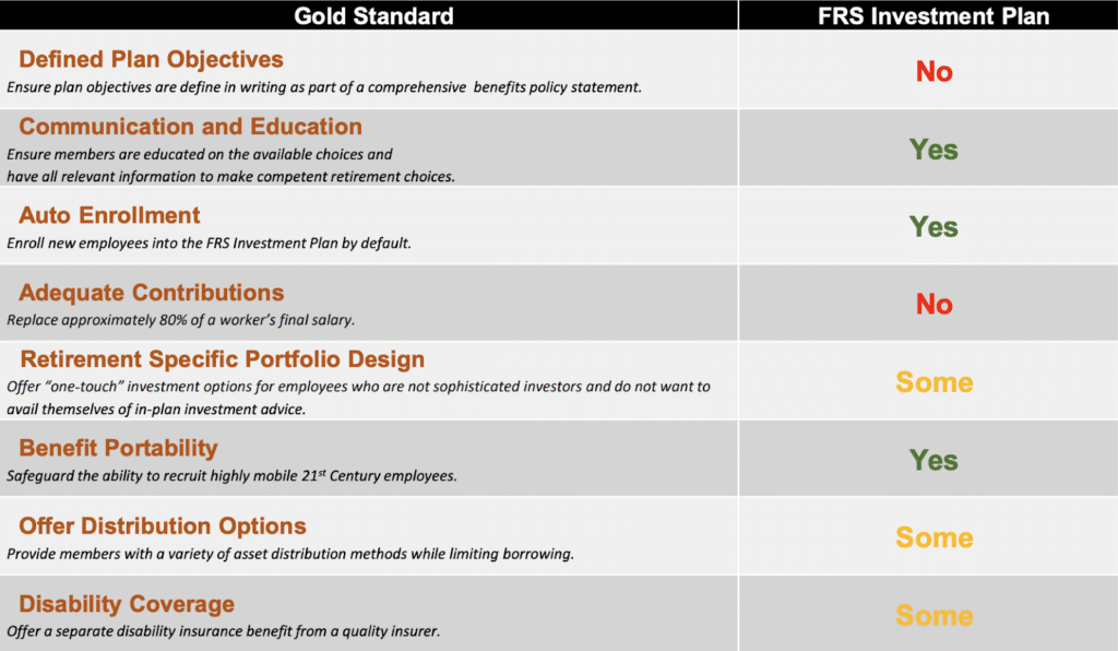 Florida Retirement System (FRS) Investment Plan Gold Standard Score