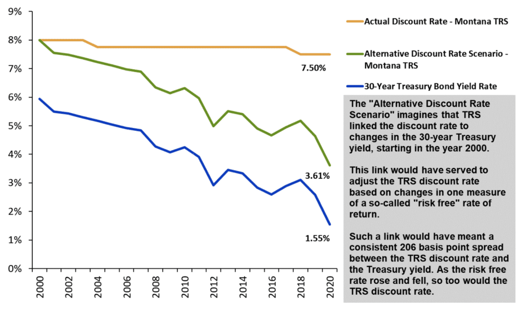 Change in the Risk Free Rate Compared to TRS Discount Rate (2000-2020)