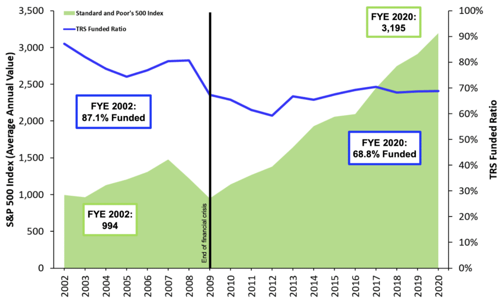 Markets Have Recovered Since the Crisis—TRS Funded Ratio Has Not