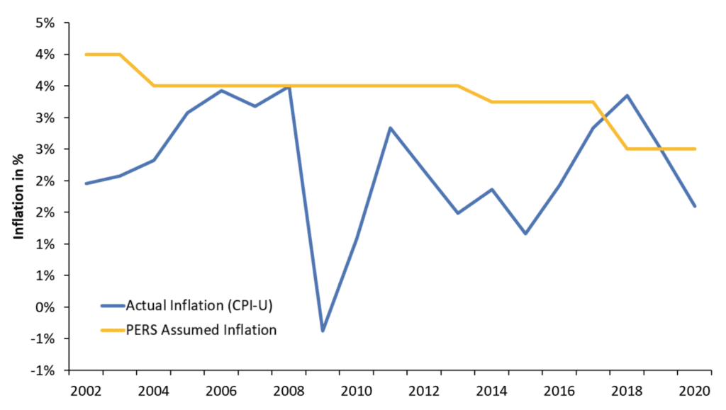 Montana TRS Overestimated Payroll Growth