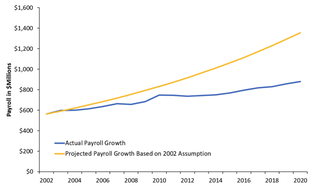 Montana TRS Overestimated Payroll Growth