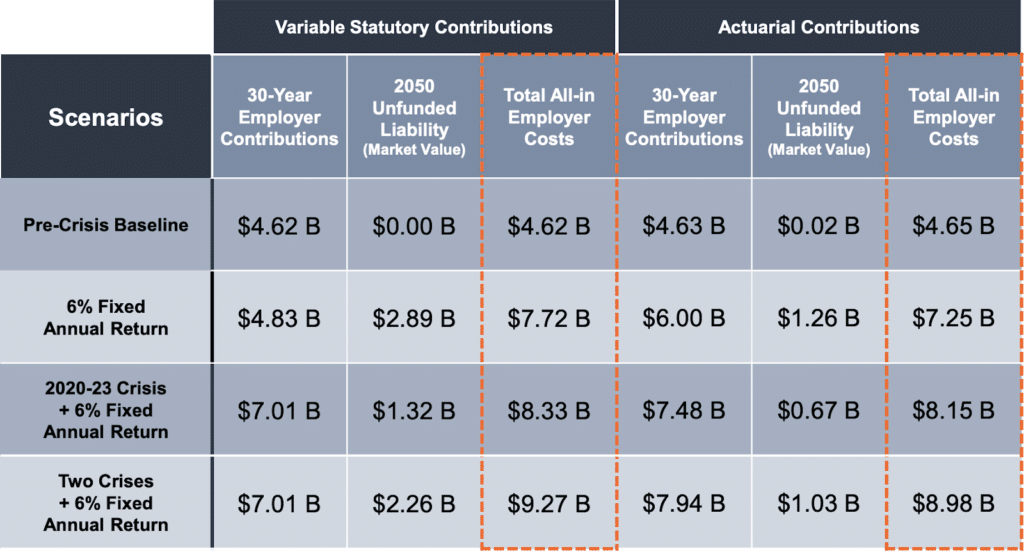 Scenario Comparison of Employer Costs