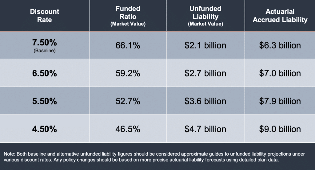 Sensitivity Analysis: Pension Debt Comparison Under Alternative Discount Rates