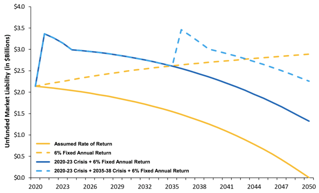 Unfunded Liabilities Under Crisis Scenarios