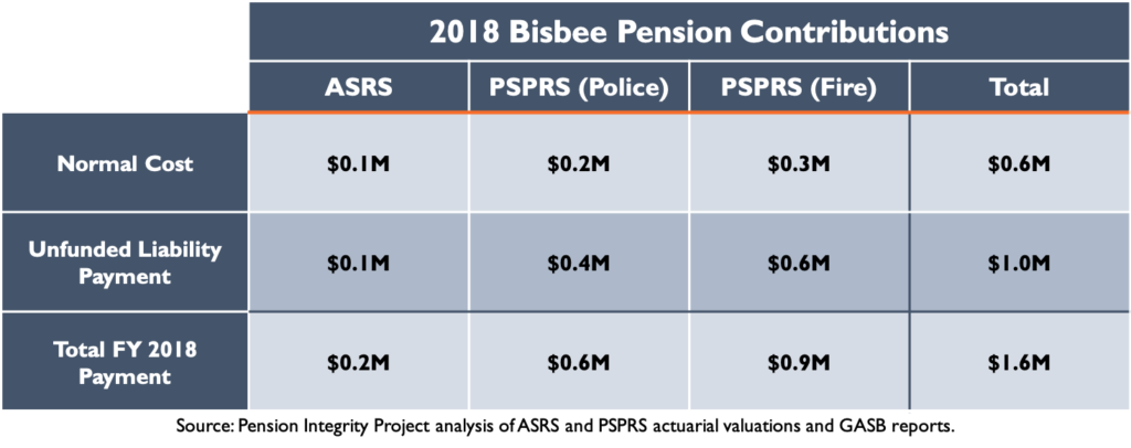 2018 Bisbee Pension Contibutions