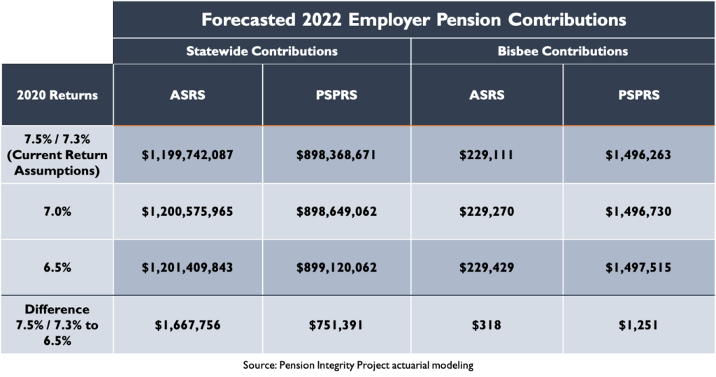 Forecasted 2022 Employer Pension Contributions: Bisbee