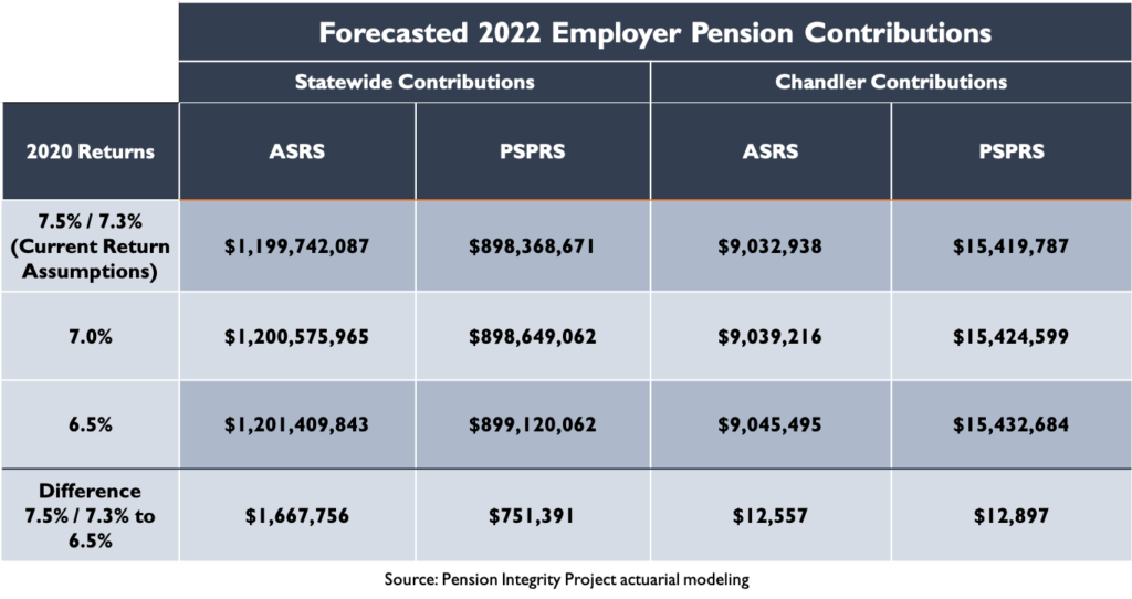 Forecasted 2022 Employer Pension Contributions: Chandler