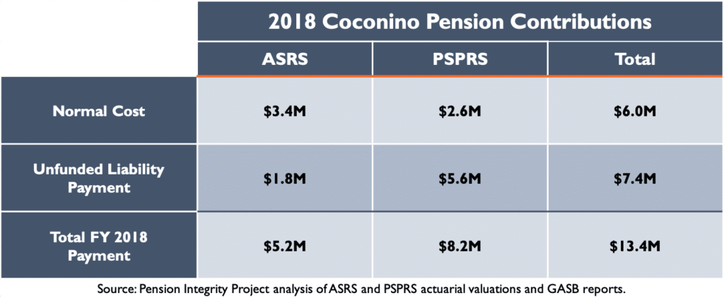 2018 Coconino Pension Contributions