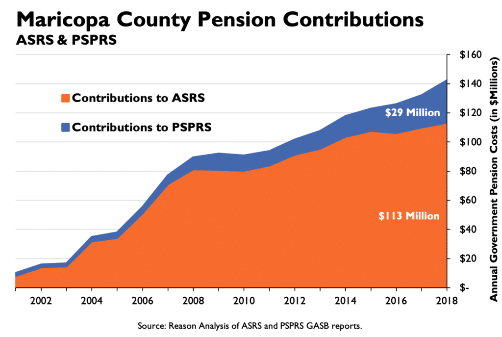 Maricopa County Pension Contributions