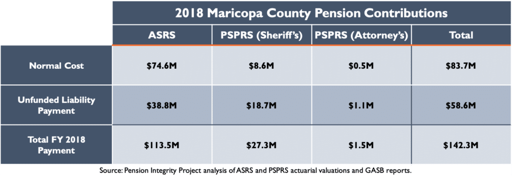 2018 Maricopa County Pension Contributions