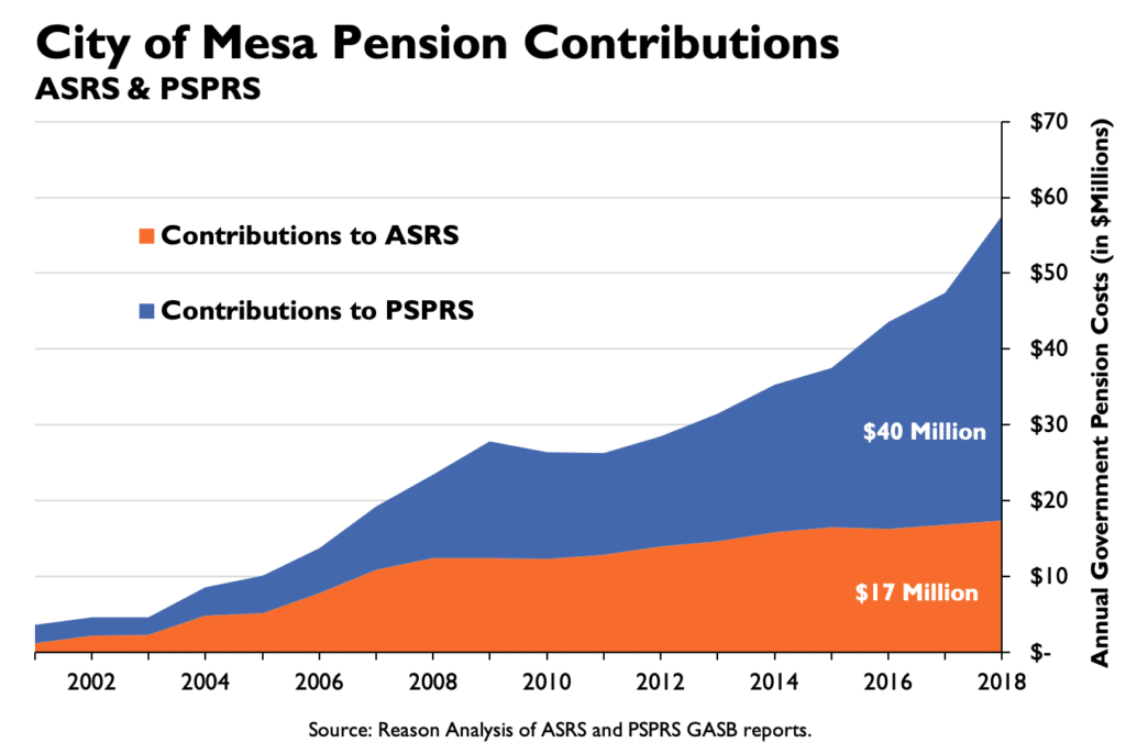 City of Mesa Pension Contributions