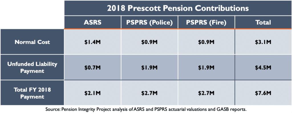 2018 Prescott Pension Contributions