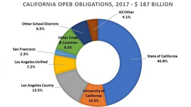 California’s Other Fiscal Time Bomb; $187 Billion in OPEB Liabilities