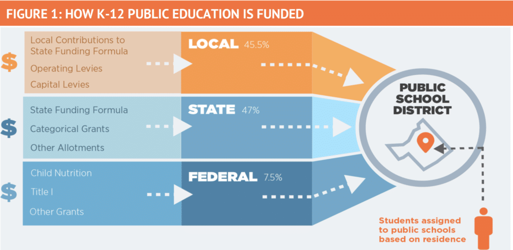 Flow chart of how K-12 education is funded