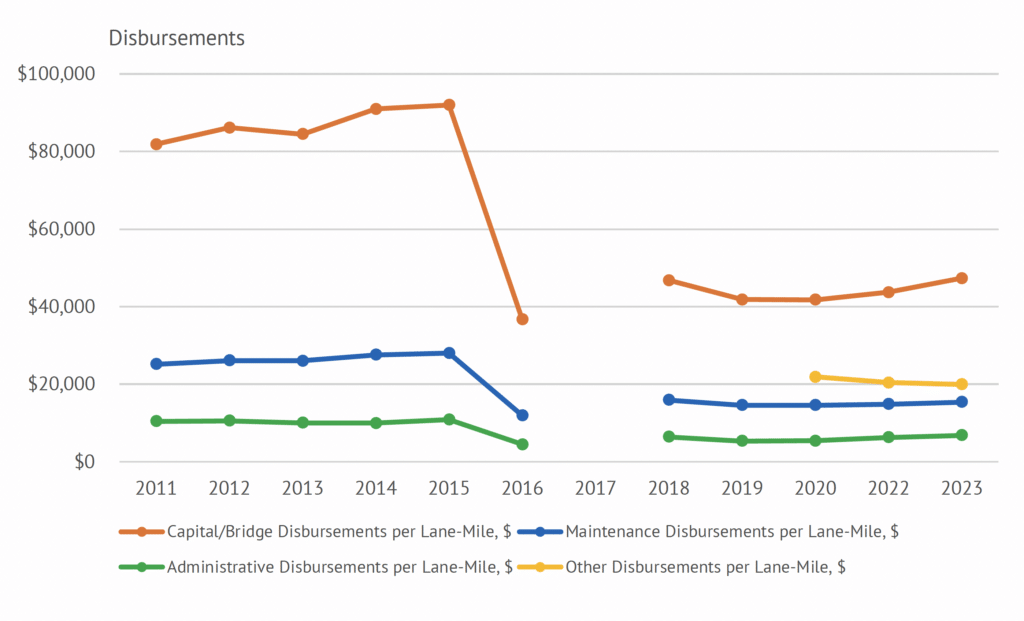 A multi-line graph showing national trends in the following categories: Capital/Bridge Disbursements per Lane-Mile, Maintenance Disbursements per Lane-Mile, Administrative Disbursements per Lane-Mile, Other Disbursements per Lane-Mile, $