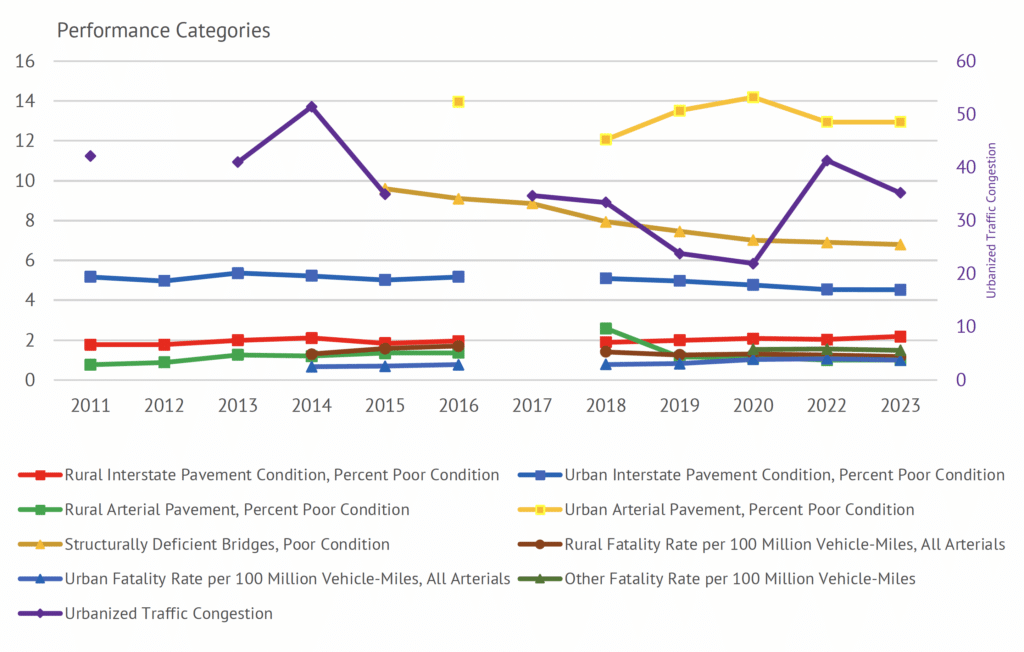 Multi-line graph showing national trends in the following categories: Rural Interstate Pavement Condition, Percent Poor Condition Urban Interstate Pavement Condition, Percent Poor Condition
Rural Arterial Pavement, Percent Poor Condition Urban Arterial Pavement, Percent Poor Condition
Structurally Deficient Bridges, Poor Condition Rural Fatality Rate per 100 Million Vehicle-Miles, All Arterials
Urban Fatality Rate per 100 Million Vehicle-Miles, All Arterials Other Fatality Rate per 100 Million Vehicle-Miles
Urbanized Traffic Congestion