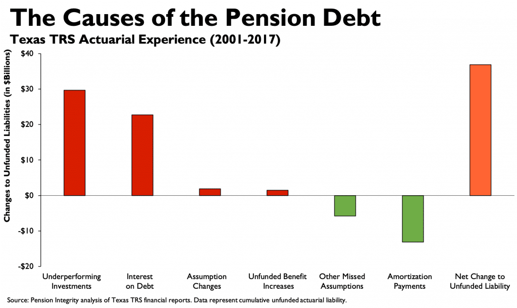 Causes of the Pension Debt: Texas TRS Actuarial Experien