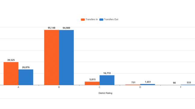 Examining Student Transfer Data in Texas