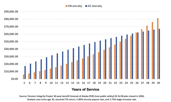 Why defined benefit plans fail the majority of public workers