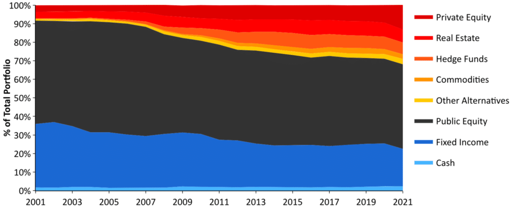 Graph of Average Asset Allocation within U.S. Public Pension Investment Portfolio