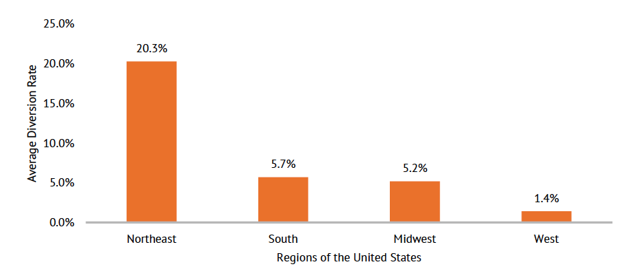 Chart: Average Diversion Rate of Each U.S. Region