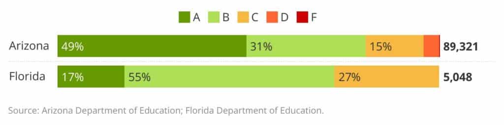 A chart comparing "Cross-District Transfers by District Ranking" of Arizona and Florida for 2021-22.