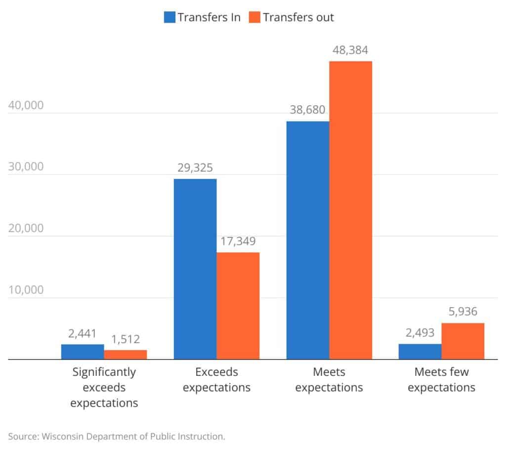 Chart comparing ratings given by "transfers in" and "transfers out" in Wisconsin's Open Enrollment program for 2022-23