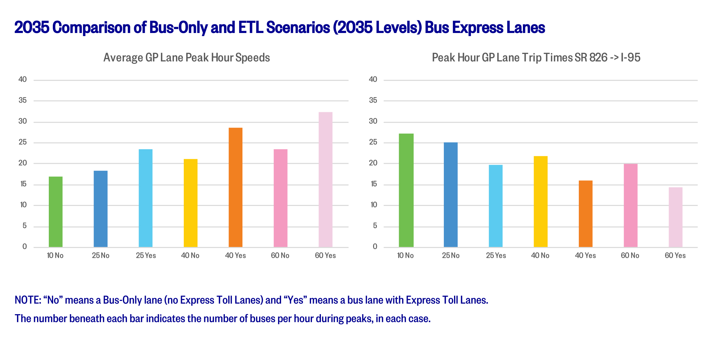 Express Transit Lanes