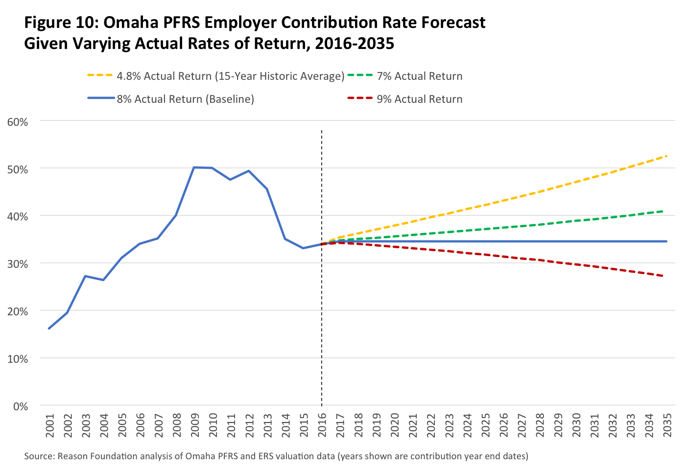 Figure10-Omaha