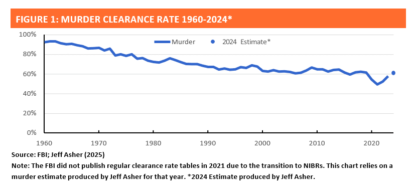 Could clearance rates be key to addressing criminal justice failures? – Reason Foundation