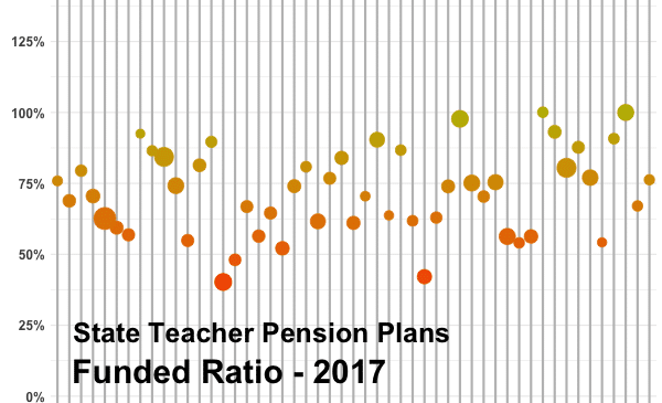 Infographic: The Funded Ratios for Teachers’ Pension Plans in Each State