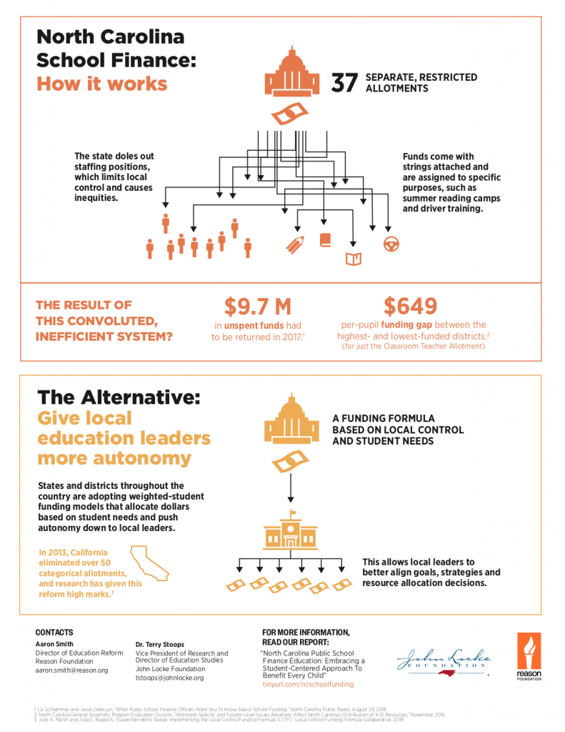 North Carolina School Finance Infographic