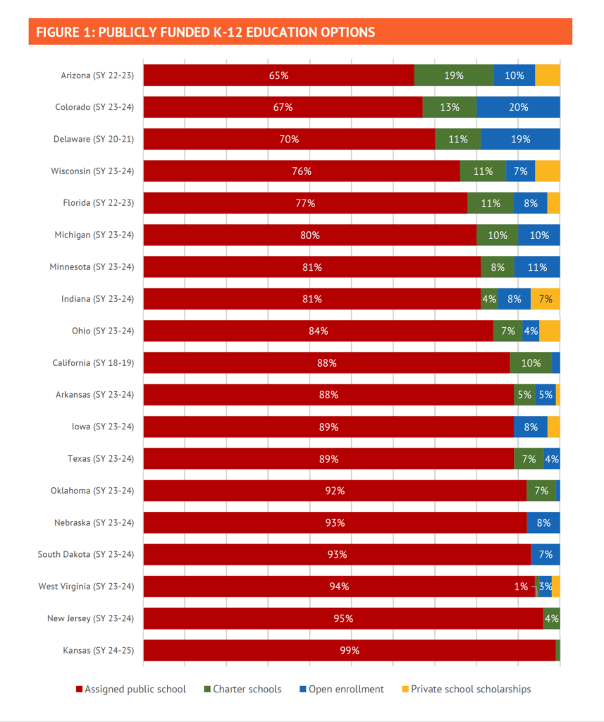 Figure 1: Public Funded K-12 Education Options