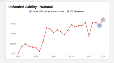 Report: State and local pension plans have $1.48 trillion in debt